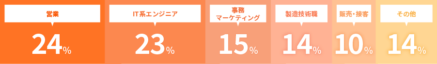 営業24% IT系エンジニア23% 事務マーケティング15% 製造技術職14% 販売・接客10% その他14%