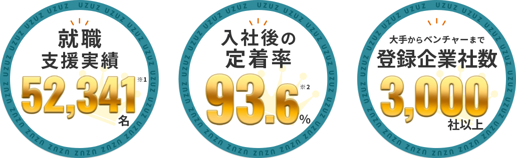 就活支援サービス サポート満足度 NO.1、信頼できる 就活支援サービス NO.1、入社後の定着率 95.7%