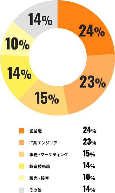 営業職 24％、IT系エンジニア 23％、事務・マーケティング 15％、製造技術職 14％、販売・接客 10％、その他 14％