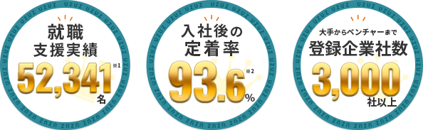 就活支援サービス サポート満足度 NO.1、信頼できる 就活支援サービス NO.1、入社後の定着率 95.7%