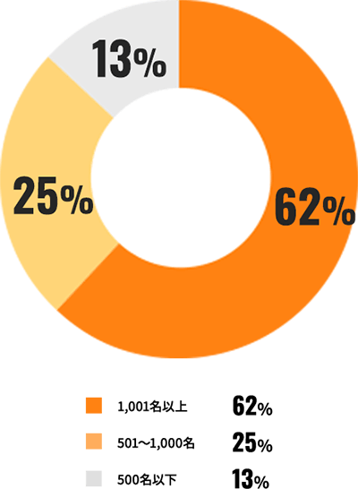 1,001名以上 62％、501〜1,000名 25％、500名以下 13％