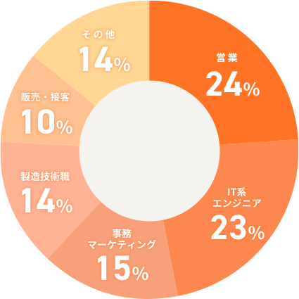 営業24% IT系エンジニア23% 事務マーケティング15% 製造技術職14% 販売・接客10% その他14%