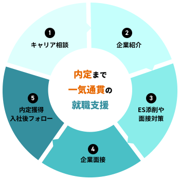 内定まで一気通貫の就職支援