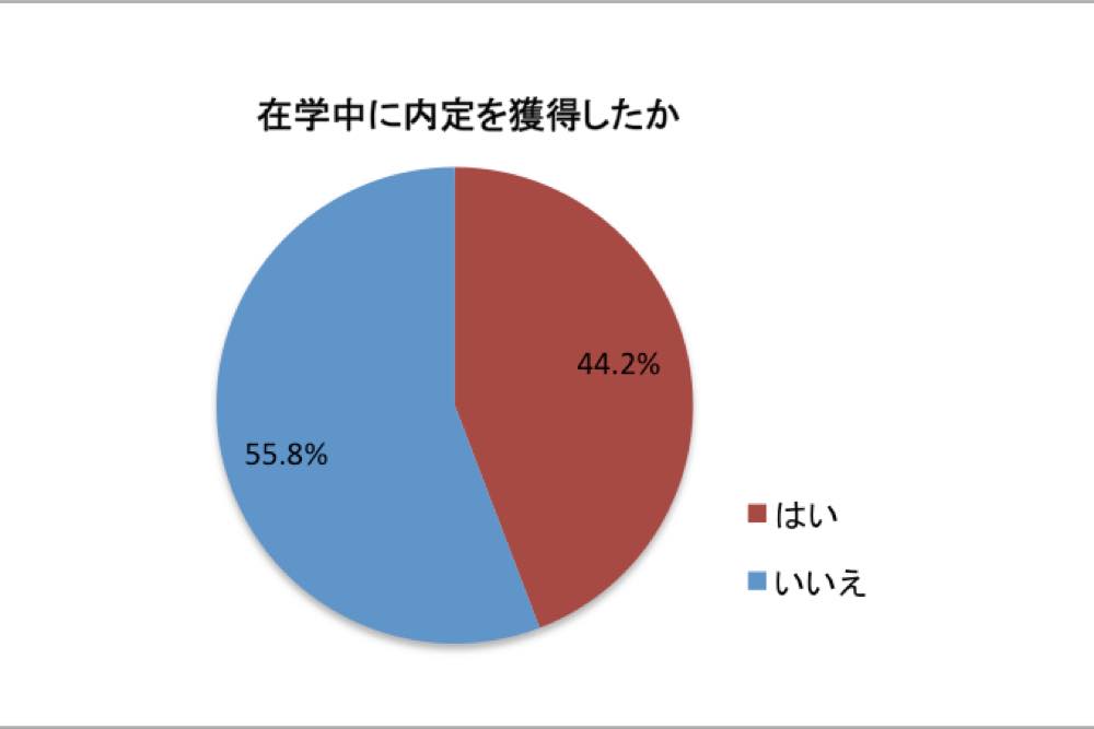 既卒の就活に朗報!?【2016年度マイナビ既卒者の就職活動に関する調査】から見る既卒の就活事情とは?