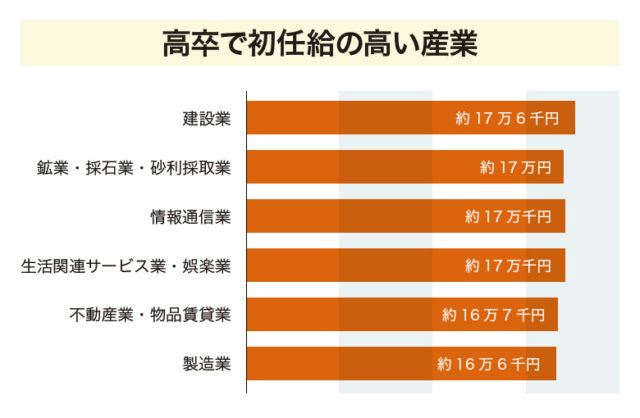 高卒だって稼ぎたい 高収入の仕事の特徴や高年収になる方法 就職の注意点 第二の就活