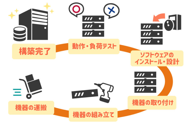 インフラエンジニアとは？仕事内容・年収やキャリアパス・将来性も解説 第二の就活