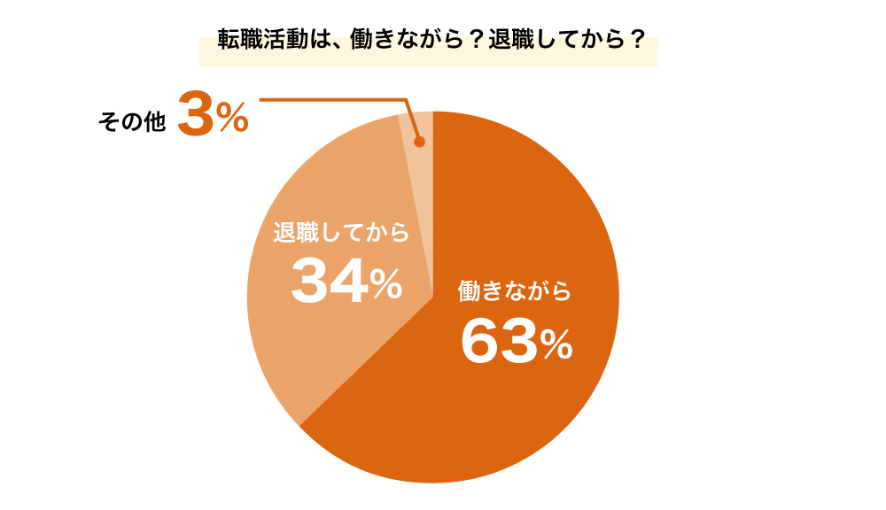 新卒入社 3ヶ月退職 実録体験談 その後の転職活動で 大苦戦 した話 第二の就活