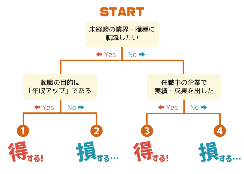 代後半の転職は 得する人 と 損する人 がいる リアルな転職事情徹底解説 第二の就活
